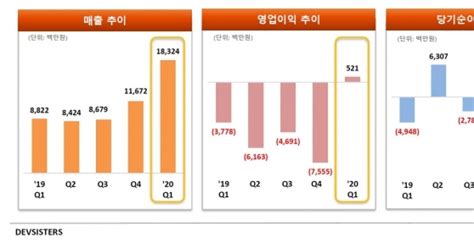 데브시스터즈 1q 영업익 5억원전년比 흑자전환