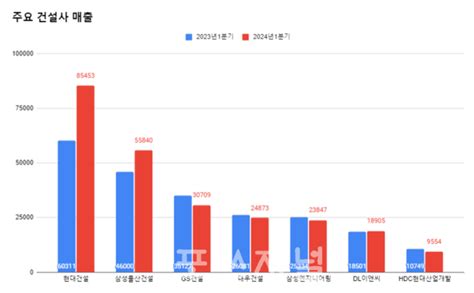 건설사 실적 매출↑영업익↓외화내빈 여전현대건설 성장세 1위