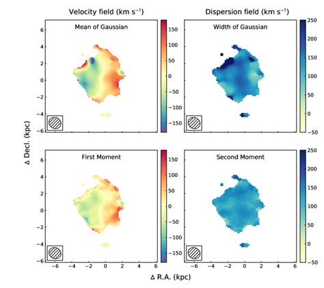 Comparison Between The Two Different Methods For Generating Velocity