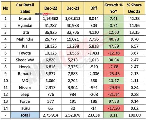 Car Retail Sales Dec 2022 Maruti Hyundai Tata Mahindra Kia Toyota