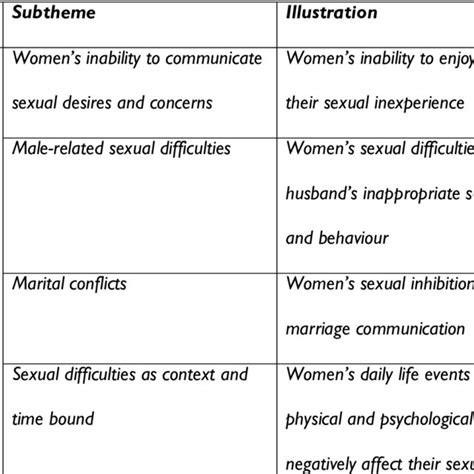 Thematic Illustration Of Women S Construction Of Sexual Difficulties Download Scientific Diagram