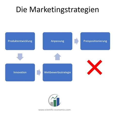 Marketingstrategie Marketing Strategie Alle Relevanten