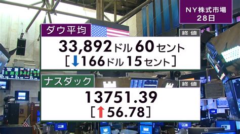 Nyダウ166ドル安 終値3万3892ドル（2022年3月1日掲載）｜日テレnews Nnn