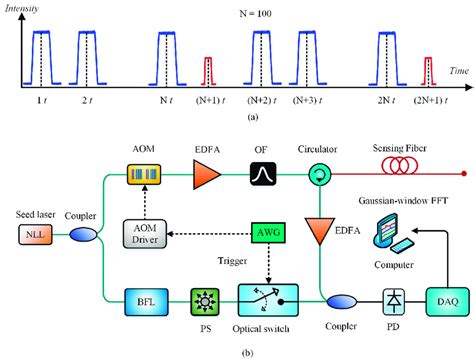 Schematic Block Diagram Of Hybrid BOTDR And Phase Sensitive OTDR A