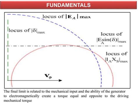 Excitation System And Capability Curve Of Synchronous Generator Ppt