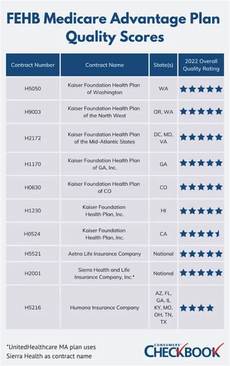 Everything Federal Retirees Need To Know About Medicare Advantage