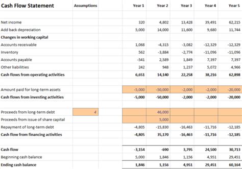 Understanding Cash Flow Statements In Startups Plan Projections