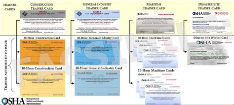 How To Obtain An Osha Card