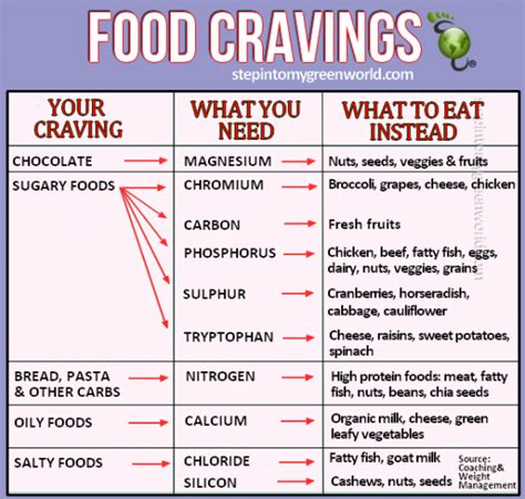 What Do Your Food Cravings Mean Seattle Urban Nature Project