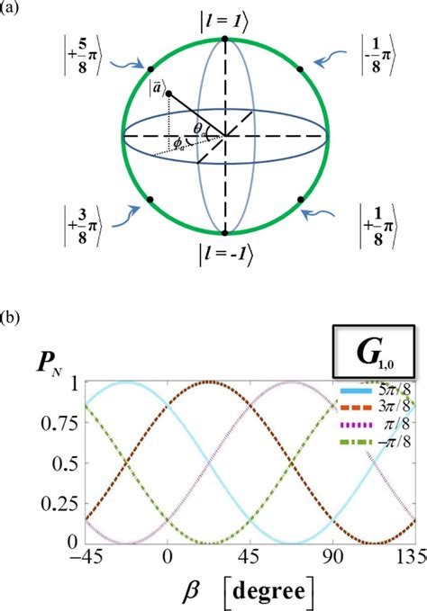 A Bloch Sphere Representation Of Specific First Order Hlg Modes With