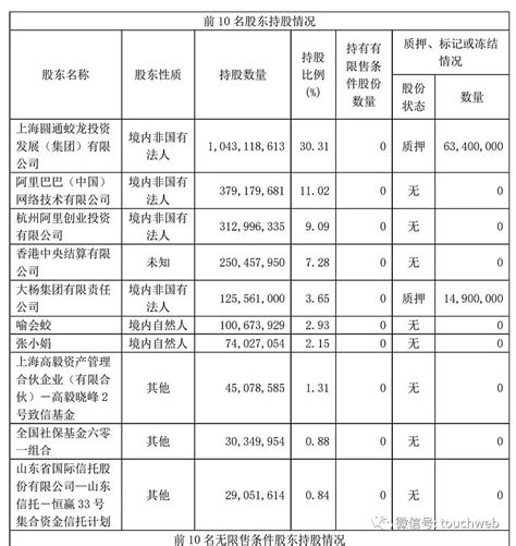 圆通快递上半年营收270亿：同比增77 净利186亿 雷递网 雷建平 8月23日圆通快递（股票代码：600233）日前发布财报。财报显示