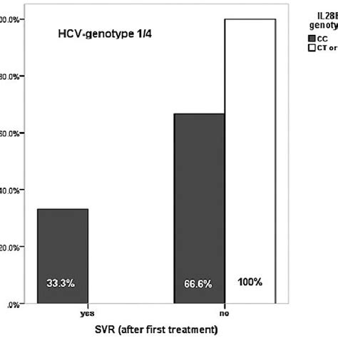 Sustained Virological Response Svr Rates At The End Of Follow Up