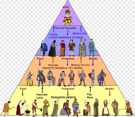 Middle Ages Feudalism Peasant Serfdom Lord Middle Ages Triangle