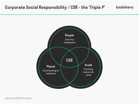 Corporate Social Responsibility Csr Toolshero