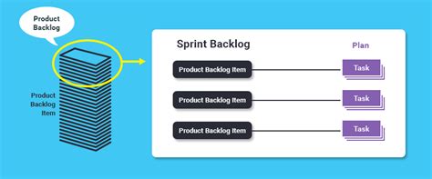 Product Backlog Vs Sprint Backlog How Are They Different