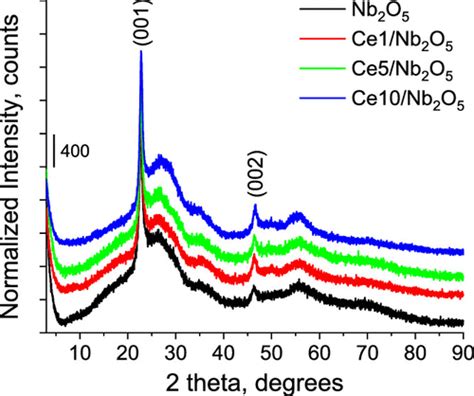 Unraveling The Origin Of Photocatalytic Deactivation In Ceo2nb2o5