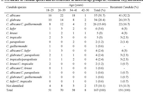 Table 1 From The Prevalence Of Non Albicans Candida And Candida Mixed Species In Vulvovaginal