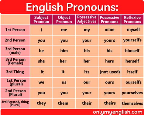 List of Pronouns » Onlymyenglish.com