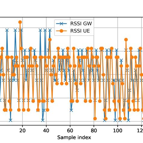 Exemplary Received Signal Strength Indicator Rssi Capture Of Size