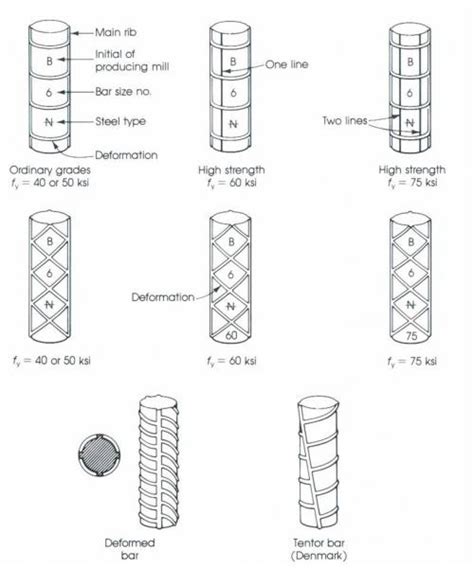 Steel Reinforcement And Types Of Steel Reinforcement