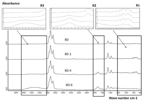 Represents FTIR Analysis Of B0 And Oxidized B0 Following 1 4 And 6