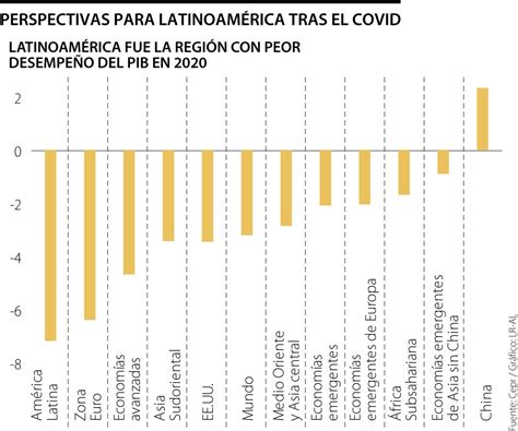 Los Efectos Que Dejar La Pandemia En Am Rica Latina Seg N Los Economistas