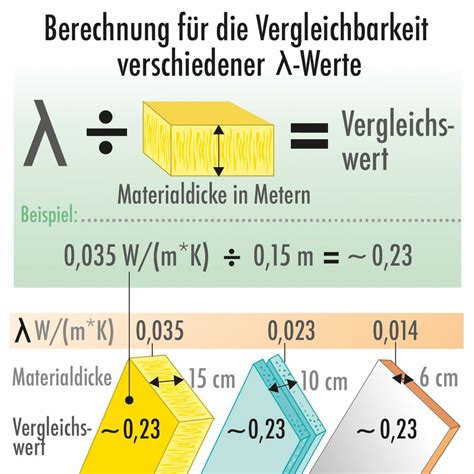 Wärmeleitfähigkeitsgruppen und Wärmeleitfähigkeitsstufen