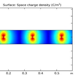 2D Space Charge Density Distribution A At 13 Cm B At 15 Cm