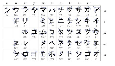 Abecedario Japonés Katakana Hiragana Kanji Rômaji y más 2022