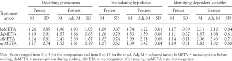 Means Adjusted Mean Scores And Standard Deviations On The Test Of