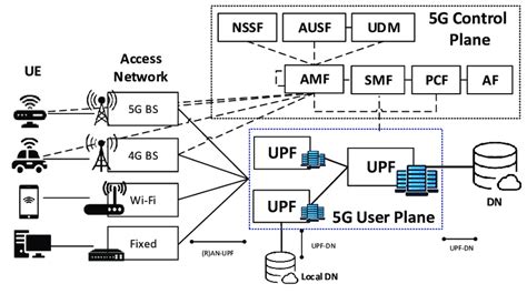 5G Upf Architecture - The Architect