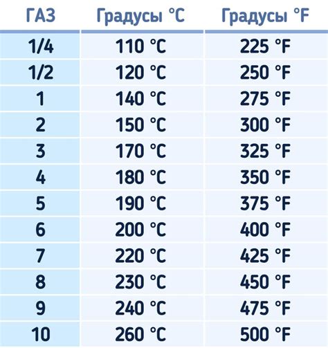Как перевести градусы Цельсия в деления на газовой духовке или градусы ...
