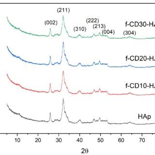 XRD spectra of samples. | Download Scientific Diagram