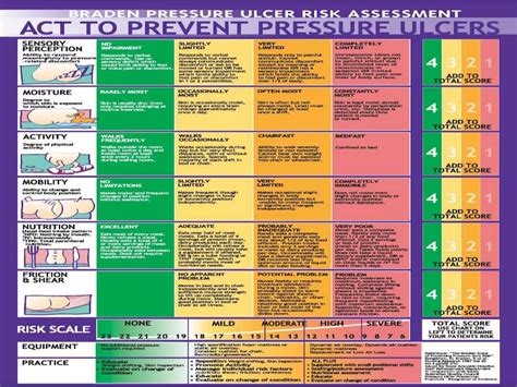 Pressure Ulcer Assessment Prevention And Reporting Ppt