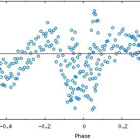 Synthetic And Plotted Light Curves Of Eclipsing Binary XY UMa