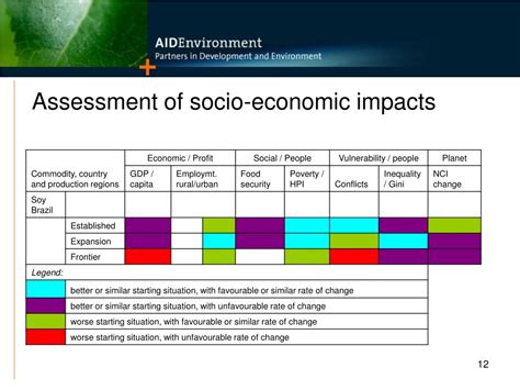 Ppt Biodiversity And Socio Economic Impacts Of Trade Oriented Agro