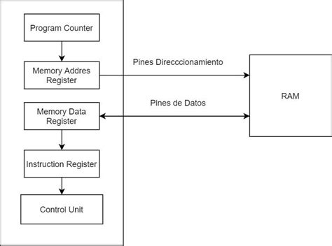 Ciclo De Instrucci N En Cpu Qu Es Fetch Decode Y Execute