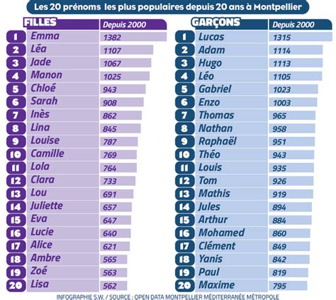 Montpellier Quels Sont Les Prénoms Les Plus Choisis Dans Les