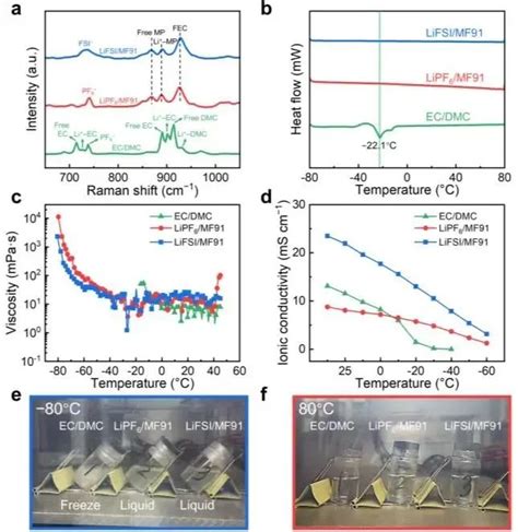 清华大学张强团队最新angew酯基电解液助力−80°c至80°c宽温锂电池再获突破！ 电子工程专辑