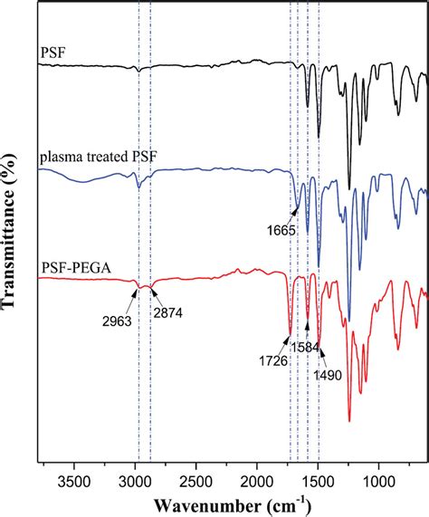 Ftir Spectra Of Psf Plasma Treated Psf And Psfpega Membranes