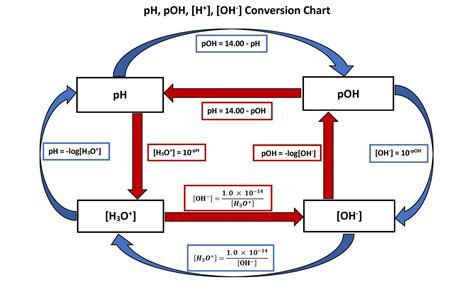 Introduction To Ph And Poh Enhanced Introductory College Chemistry