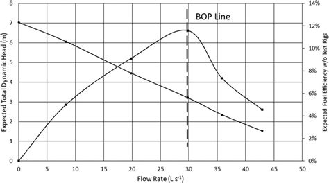 Sample Curve For Expected TDH And Fuel Efficiency Versus Flow Rate