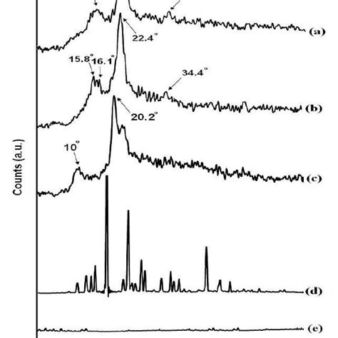 Xrd Patterns Of A Cellulose B Cw C Chitosan D Isoniazid And