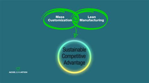 Sustainable Competitive Advantage Acceleanation