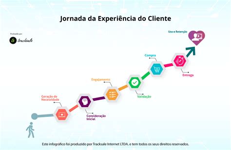 Jornada Da Experi Ncia Do Cliente Entenda E Fa A Ele Voltar Projetual