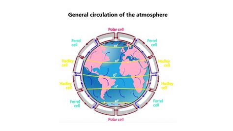 General circulation of the atmosphere - Science Query