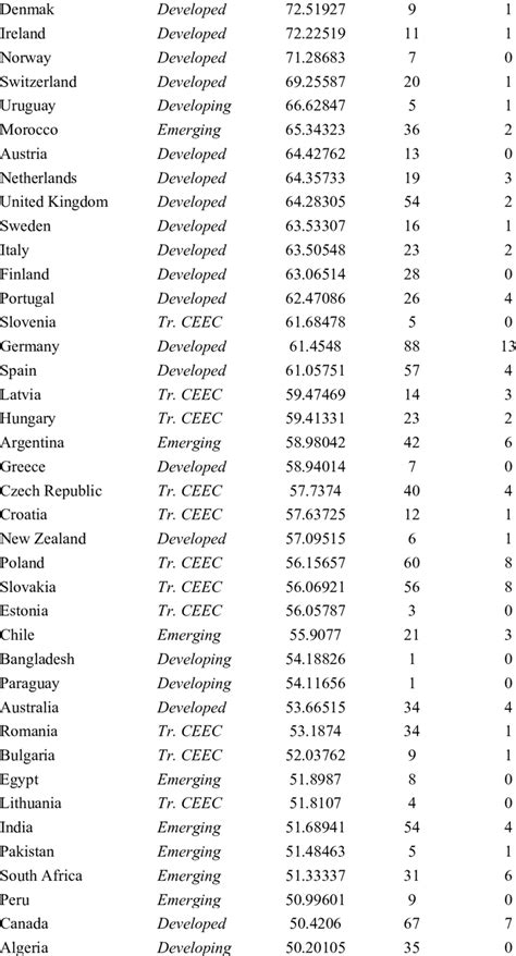 List of countries, by 1996 -2002 average ER (Z-score) index Country ...