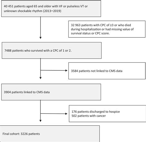 Implantable Cardioverter‐defibrillators Among Older Survivors Of Out‐of