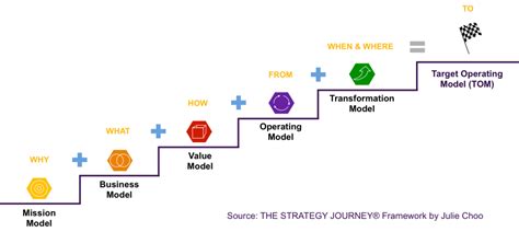 How To Design A Target Operating Model Tom That Delivers The