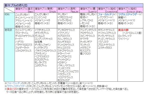 Ark 特級 キブル